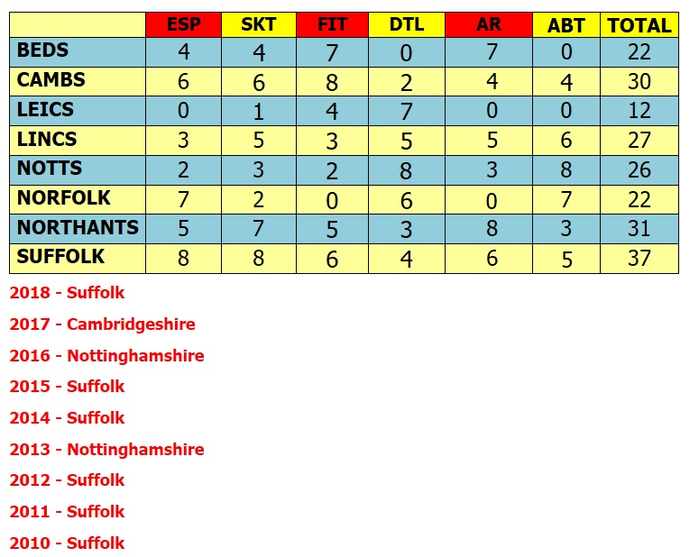 The Suffolk teams recapture the Directors Trophy!
